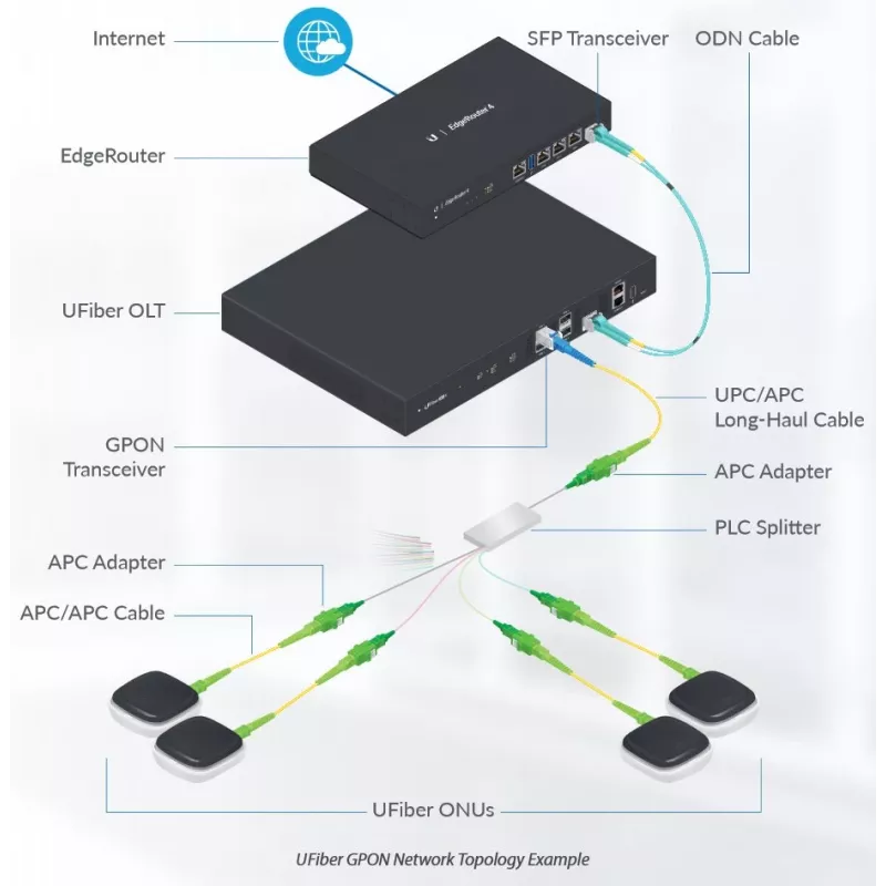 Ubiquiti UF-SPLITTER-4, 1:4 Splitter, SC/APC, G.657A1, 0.9mm, 1.5m