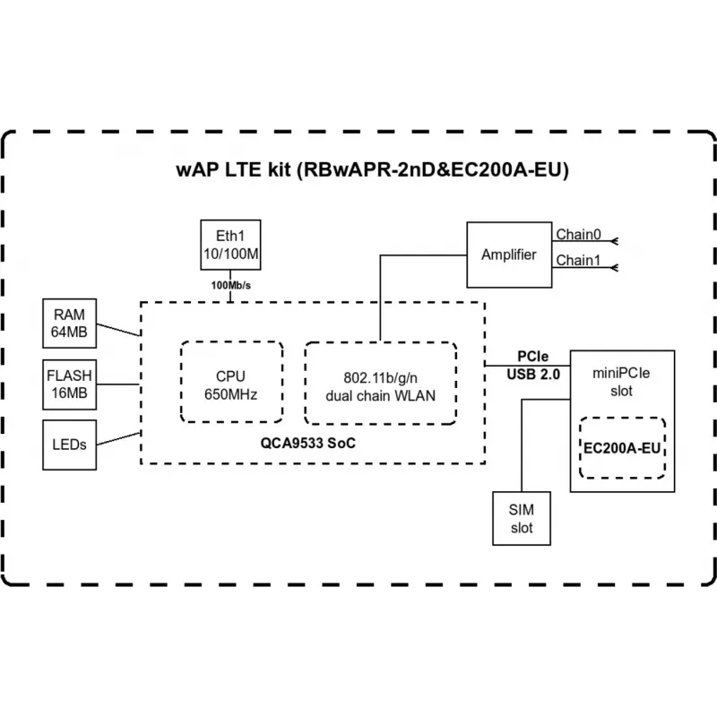 Wireless access point MikroTik wAP LTE kit 2024 — 2.4 GHz, 300 Mbps, IP54, PoE, SIM slot