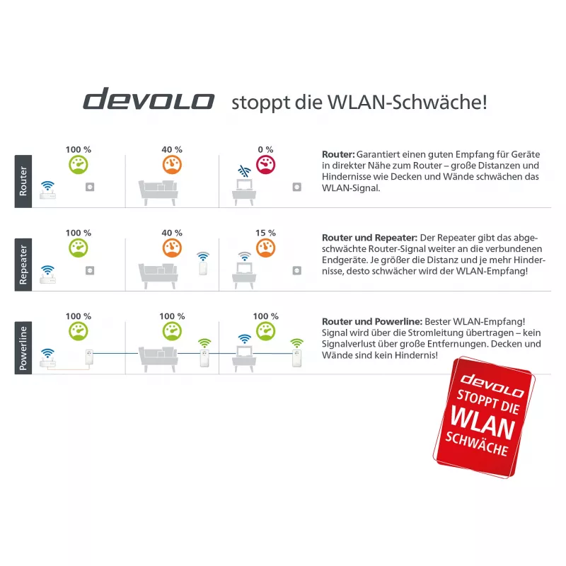 Magic 2 WiFi next Multiroom Kit, Powerline 3 Adaper