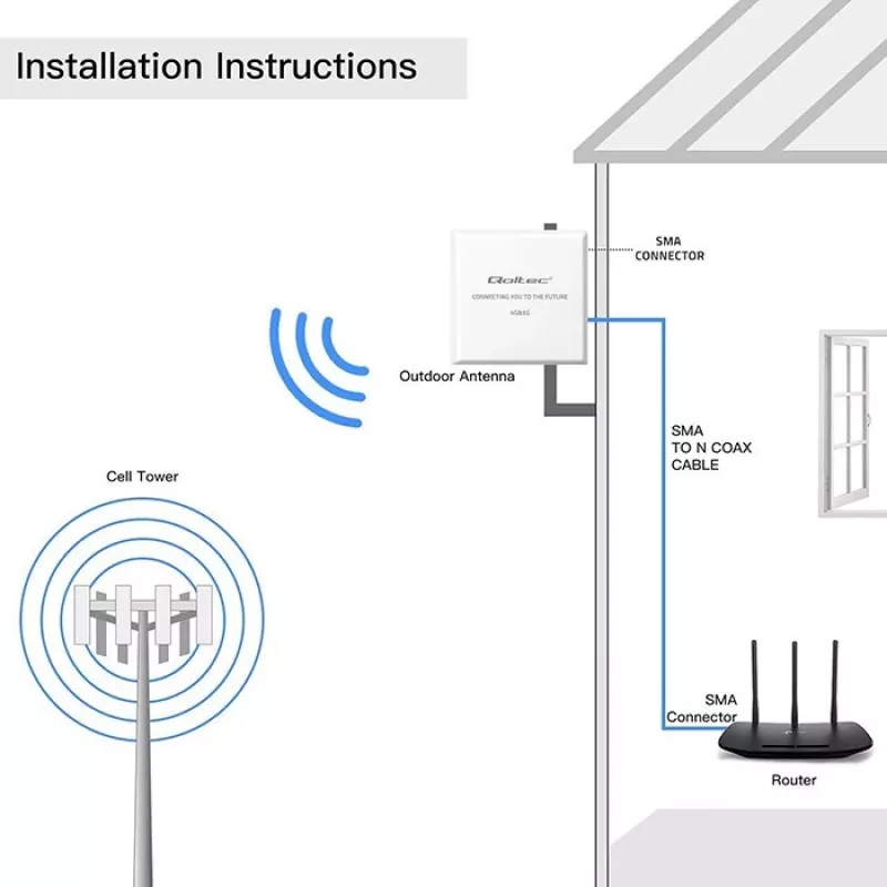 External 4G/5G LTE antenna QOLTEC 9 dBi with SMA connector and 3 m cable