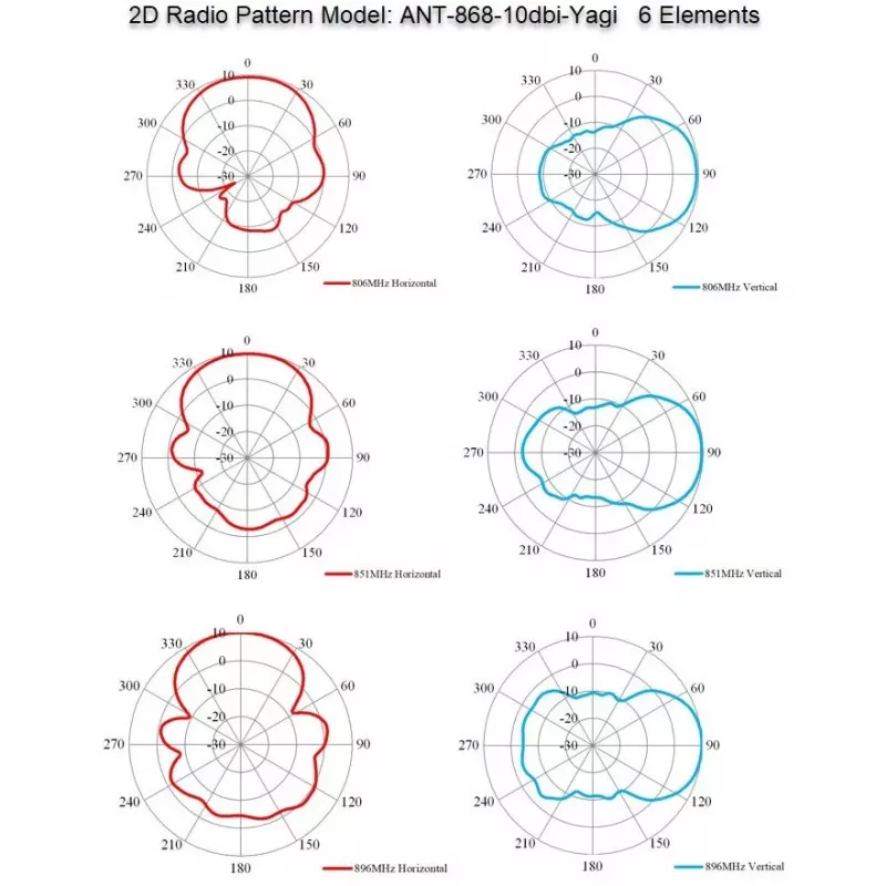 Directional Yagi Antenna ALLNET ANT-868-10dbi-Yagi 868 MHz, 10 dBi, N-female