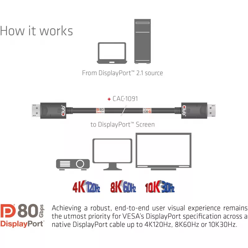 CLUB3D DisplayPort 2.1 Bi-Directional VESA DP80 Certified Cable 4K240Hz, 8K60Hz or 10K30Hz M/M 1.2m/3.94ft