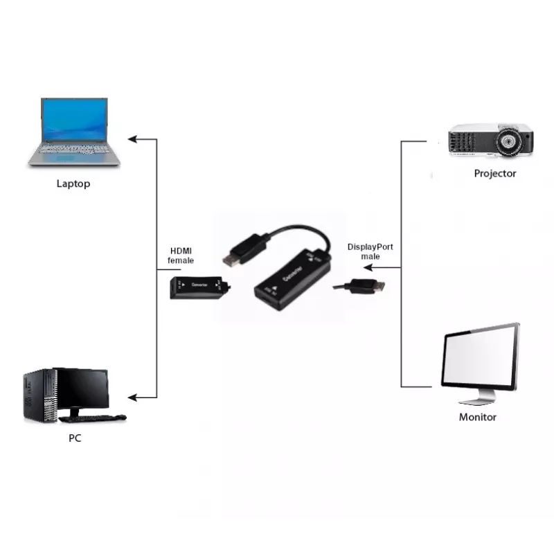 Video cable adapter GEMBIRD A-HDMIF30-DPM-01 HDMI Type A to DisplayPort 0.15 m Black