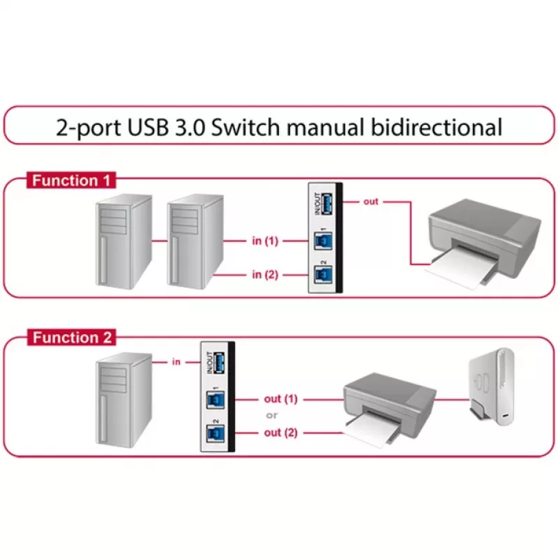 DeLOCK 87667 USB 3.0 2-port bidirectional sharing switch