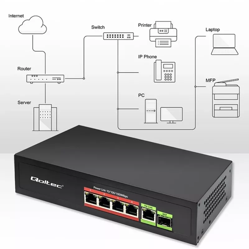 Ethernet PoE Switch QOLTEC 52296 — 4x RJ45 PoE ports, 1x RJ45 uplink