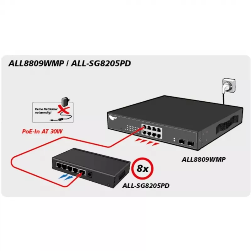 Unmanaged Switch ALLNET ALL-SG8205PD