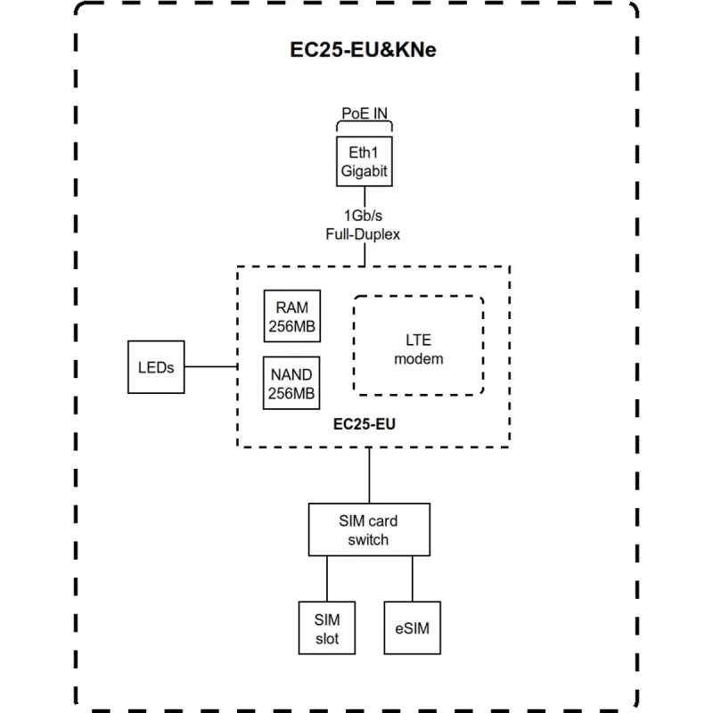 Net Router Iot Gateway LTE4/KNOT EC25-EU&KNE Mikrotik