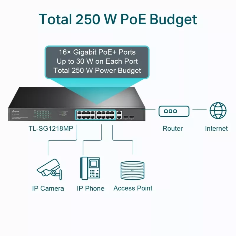 TP-Link 18-Port Gigabit Rackmount Switch with 16 PoE+, Unmanaged, Gigabit Ethernet (10/100/1000), Full duplex, Power over Ethernet (PoE), Rack mounting, 1U