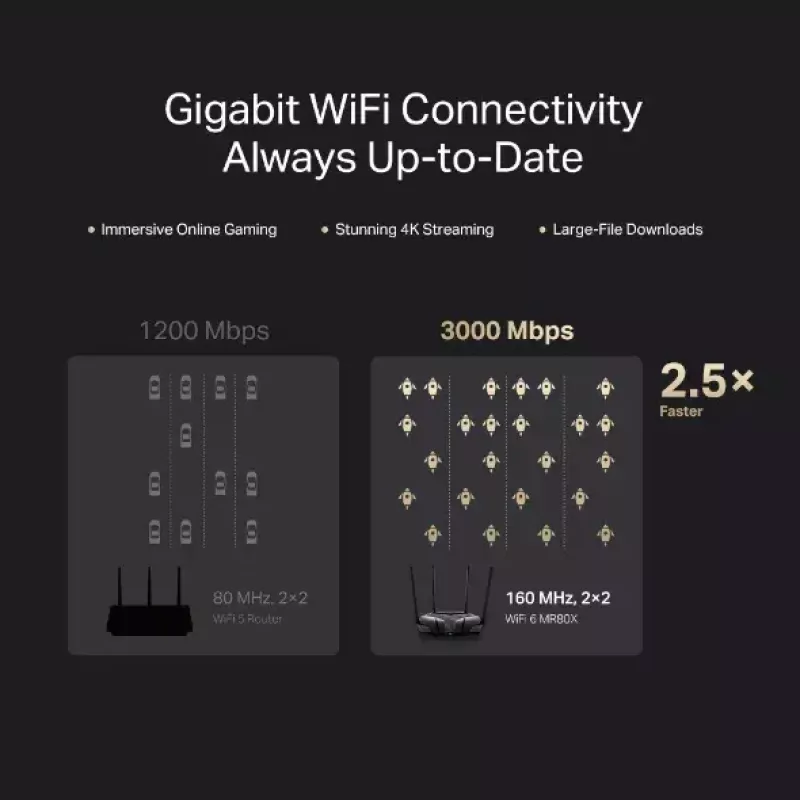 Tabletop router MERCUSYS MR80X — Dual-band Wi‑Fi 6 (802.11ax), 3000 Mbps, 4 external antennas, 3 Gigabit LAN ports