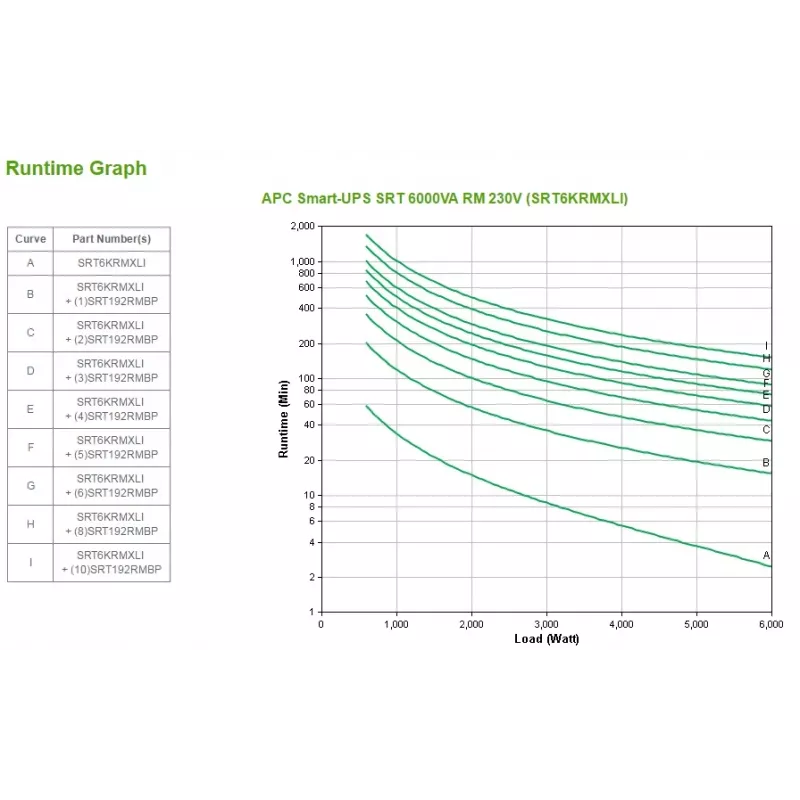 APC Smart-UPS On-Line SRT6KRMXLI - 6kW/VA, 6x C13 + 4x C19 + hardwire 1 phase output, rack mountable, Embedded NMC