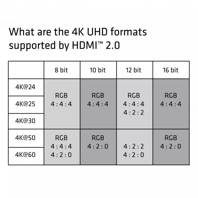 CLUB3D HDMI 2.0 Cable 3Meter UHD 4K/60Hz 18Gbps Certified Premium High Speed