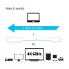 CLUB3D USB C to HDMI™ 2.0 UHD Cable Active 1.8 M./5.9 Ft.
