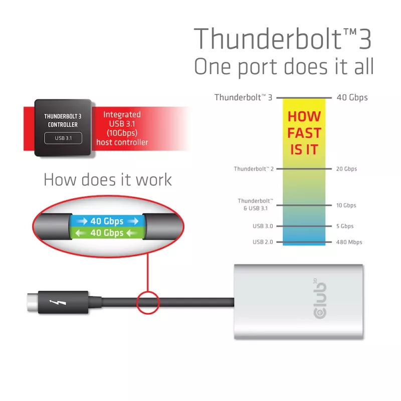 Adapter CLUB3D Thunderbolt 3 to Dual HDMI 2.0