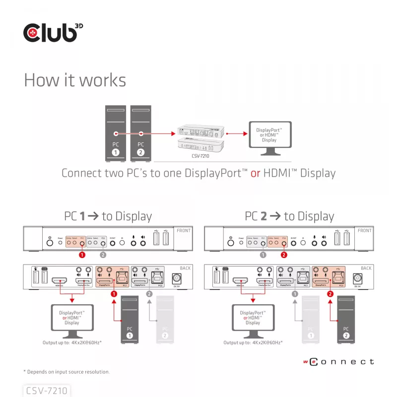 CLUB3D DisplayPort/HDMI KVM Switch For Dual DisplayPort 4K 60Hz