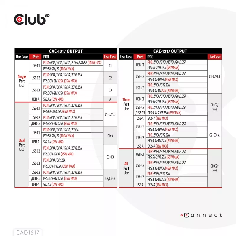 CLUB3D International Travel Charger 140W GaN technology, Four port USB Type-A(1x) and -C(3x), PPS + Power Delivery(PD) 3.1 Support