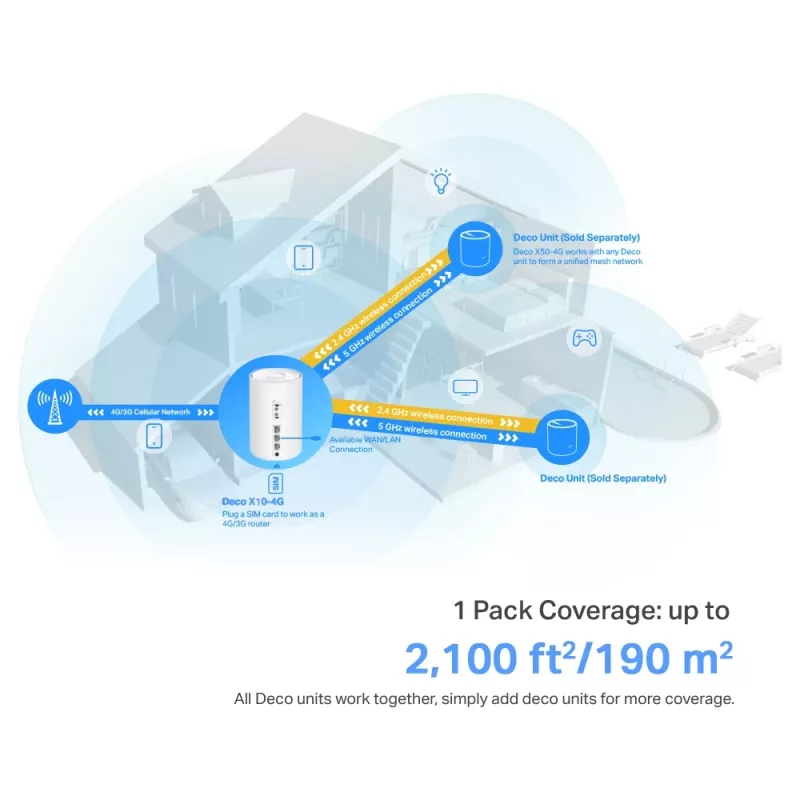 TP-Link 4G+ AX1500 Whole Home Mesh WiFi 6 Gateway, White, Internal, Mesh router, 190 m², Dual-band (2.4 GHz / 5 GHz), Wi-Fi 6 (802.11ax)
