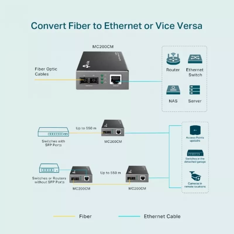 TP-Link Gigabit Multi-Mode Media Converter, 1000 Mbit/s, IEEE 802.3ab, IEEE 802.3x, IEEE 802.3z, Gigabit Ethernet, 1000 Mbit/s, 1000BASE-FX, 1000BASE‑SX, Cat6