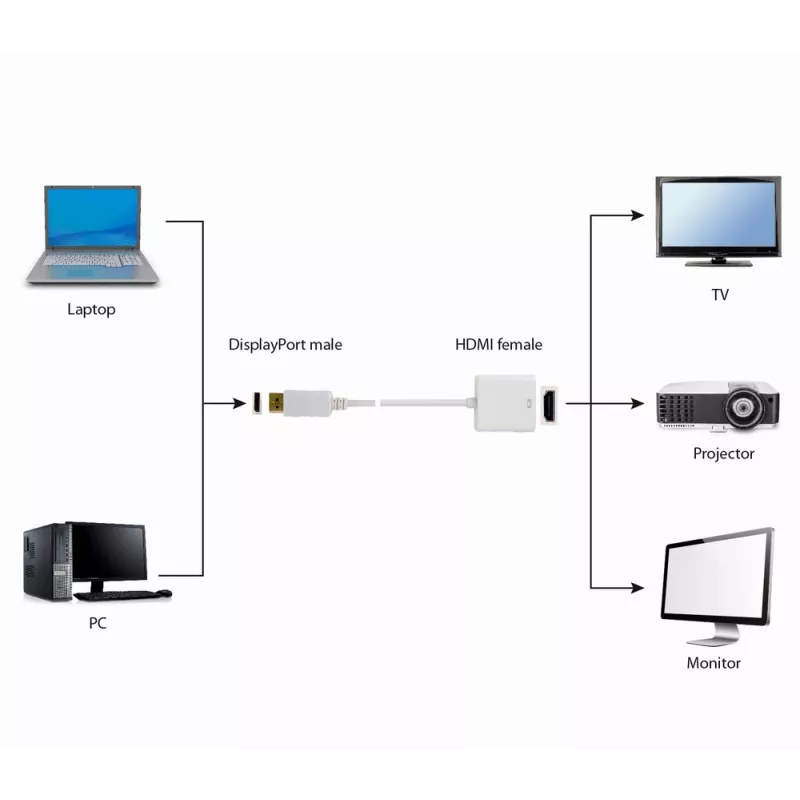 GEMBIRD DisplayPort to HDMI Adapter Cable - White