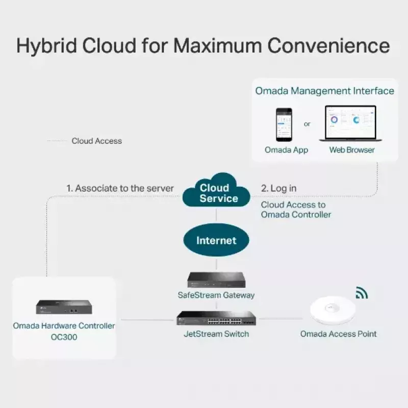 Hardware Controller TP-Link Omada OC300