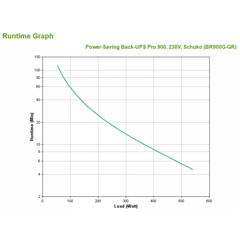 APC Back-UPS PRO BR900G-GR - 900VA, 5x Schuko socket, USB, Line-Interactive, 0.9 kVA, 540 W, 156 V, 300 V, 50/60 Hz