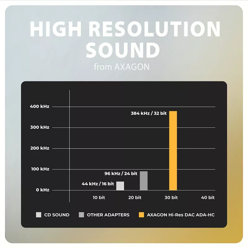 Axagon ADA-HC USB-C to 3.5mm jack - Hi-Res DAC audio adapter, 384kHz/32bit, stereo