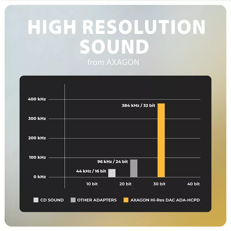 Axagon ADA-HCPD USB-C to 3.5mm jack - Hi-Res DAC audio adapter, 384kHz/32bit, PD 60W 3A