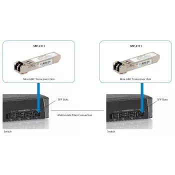 LevelOne 1.25Gbps Multi-mode SFP Transceiver, 2km, 1310nm