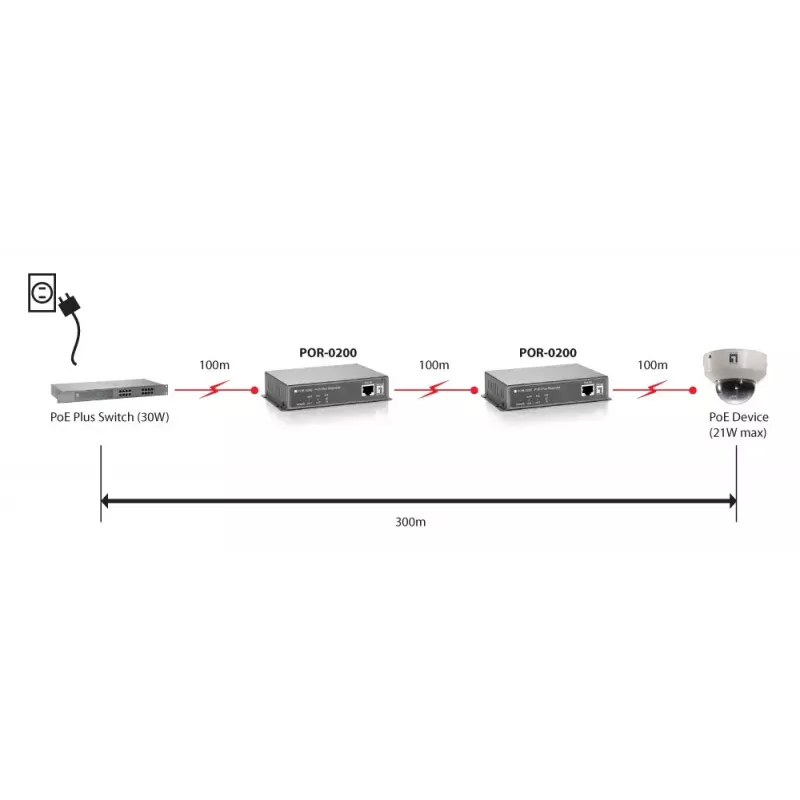 Network Repeater LevelOne PoE Repeater Cascadable