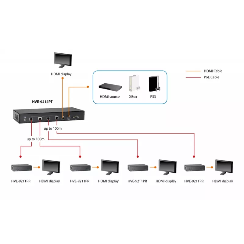 LevelOne HDMI over Cat.5 Receiver, HDBaseT, 100m, 802.3af PoE