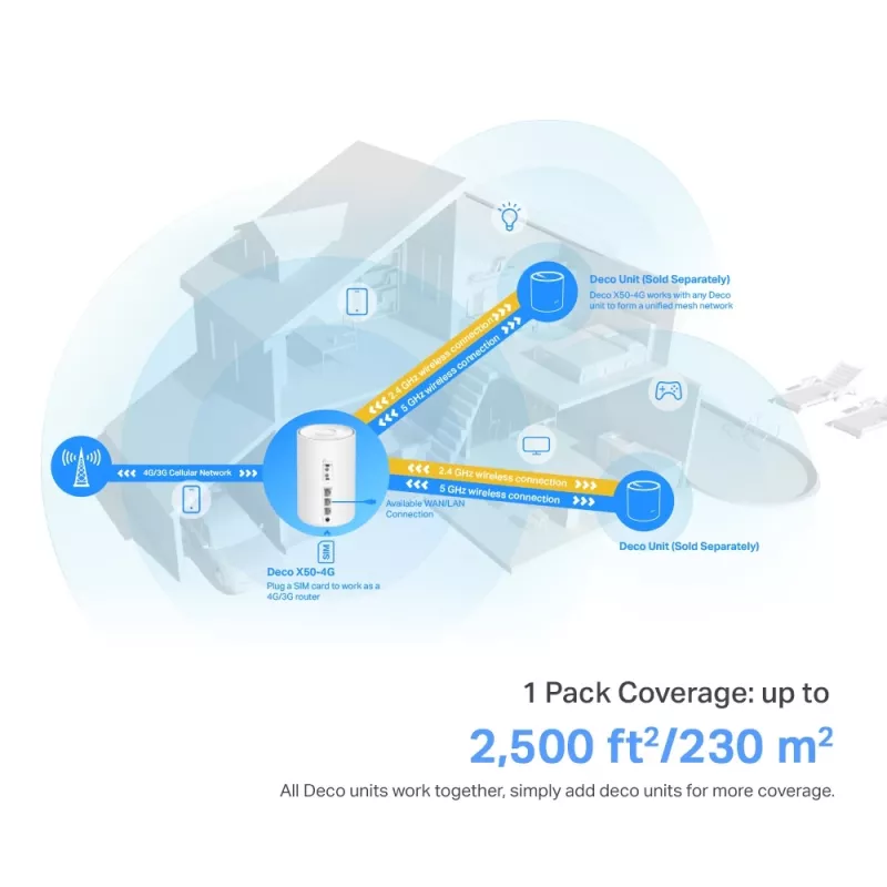 TP-Link 4G+ AX3000 Whole Home Mesh WiFi 6 Gateway, White, Internal, Mesh router, ≤20 dBm (2.4GHz); ≤23 dBm (5GHz), Dual-band (2.4 GHz / 5 GHz), Wi-Fi 6 (802.11ax)
