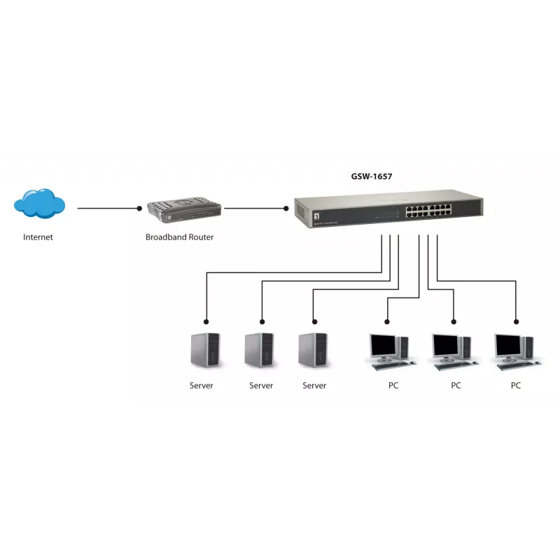 LevelOne 16-Port Gigabit Switch, Unmanaged, Gigabit Ethernet (10/100/1000), Full duplex, Rack mounting