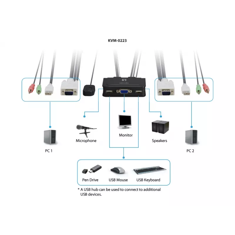 LevelOne 2-Port USB VGA Cable KVM Switch, audio support, 2048 x 1536 pixels, Black