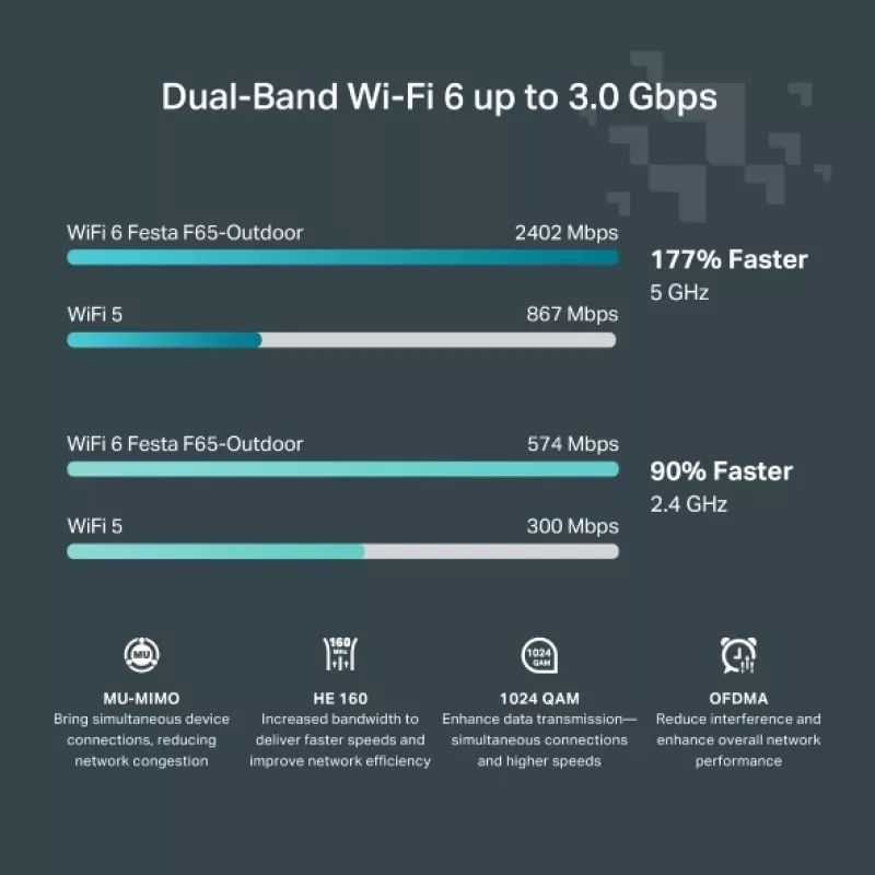 TP-Link Festa F65-Outdoor 3000 Mbit/s White Power over Ethernet (PoE)