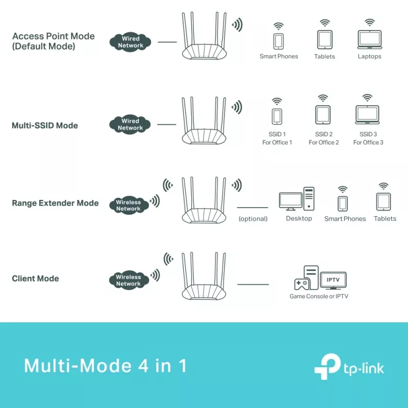 TP-Link AX1800 Gigabit Wi-Fi 6 Access Point, 2.4 GHz, 5 GHz, 1201 Mbit/s, SNMP, WPA, WPA-Enterprise, WPA2, WPA2-Enterprise, WPA3