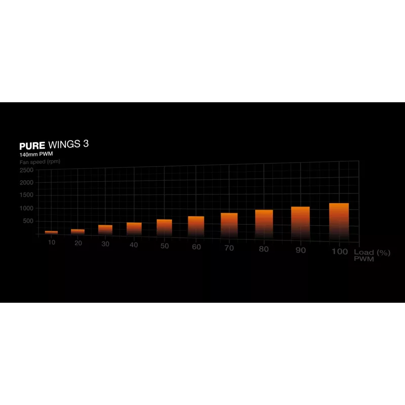 be quiet! Pure Wings 3 140mm | PWM Triple Pack Computer case Fan 14 cm Black 3 pc(s)