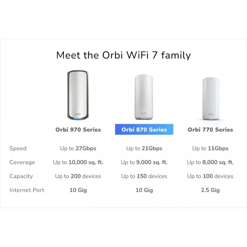 NETGEAR Orbi 870 Tri-band (2.4 GHz / 5 GHz / 6 GHz) Wi-Fi 7 (802.11be) White 4 Internal