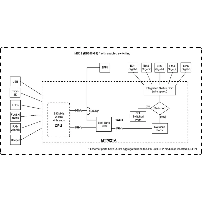Router MikroTik RB760iGS 2.4GHz 802.11n