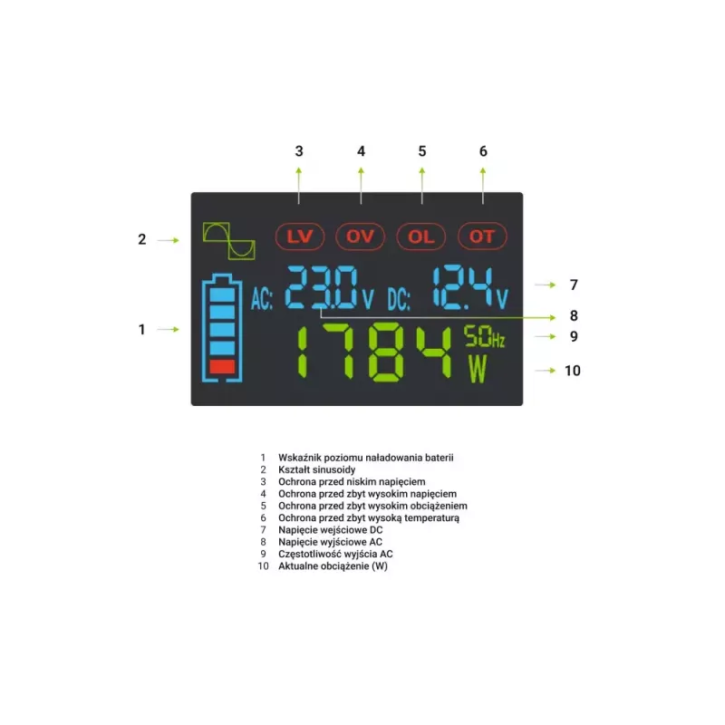 Car inverter Green Cell INVGC12P2000LCD 2000W 12V to 230V pure sine wave, LCD, 1×USB, 2×aux