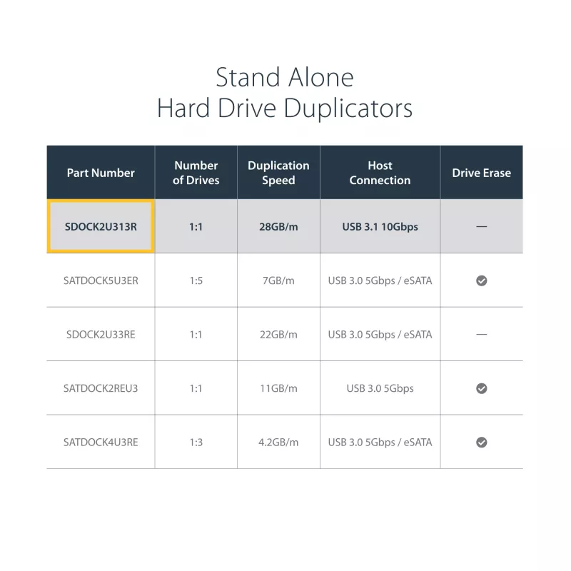 StarTech.com Standalone Hard Drive Duplicator, Dual Bay HDD/SSD Cloner/Copier, USB 3.1 (10Gbps) to SATA III HDD/SSD Docking Station, Hard Disk Duplicator Dock, Hard Drive Cloner