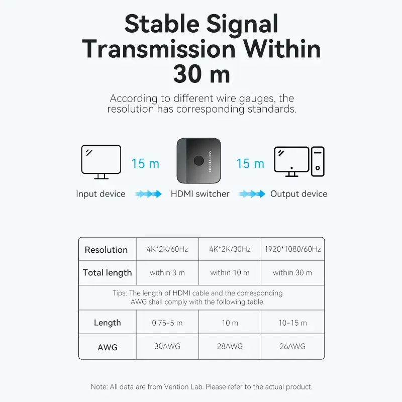 HDMI 2-Port Bi-Direction 4K Switcher Vention AKOB0 — 3 HDMI ports, 3840×2160@60Hz, ABS, Plug and Play