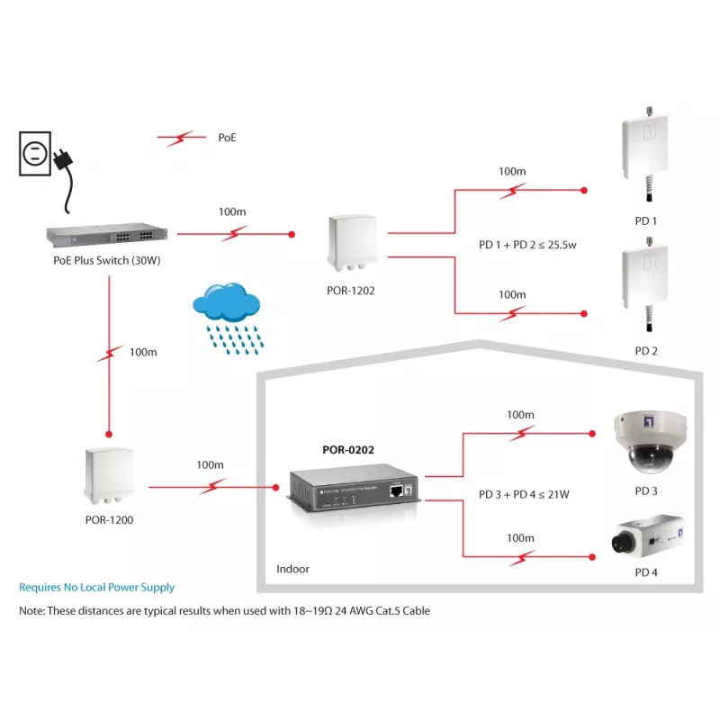 Network Repeater LevelOne PoE Repeater Cascadable 2 PoE Outputs