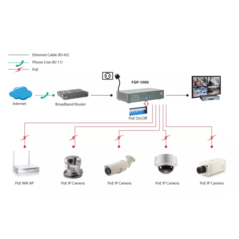 LevelOne 10-Port Fast Ethernet PoE Switch, 1 x Gigabit RJ45, 1 x Gigabit SFP, 8 PoE Outputs, 120W