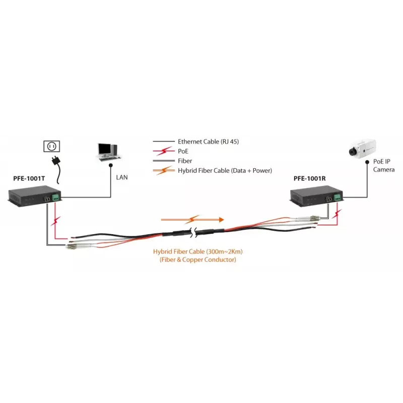 LevelOne PoE over Hybrid Cable Receiver, 4 PoE Outputs, Indoor/Outdoor