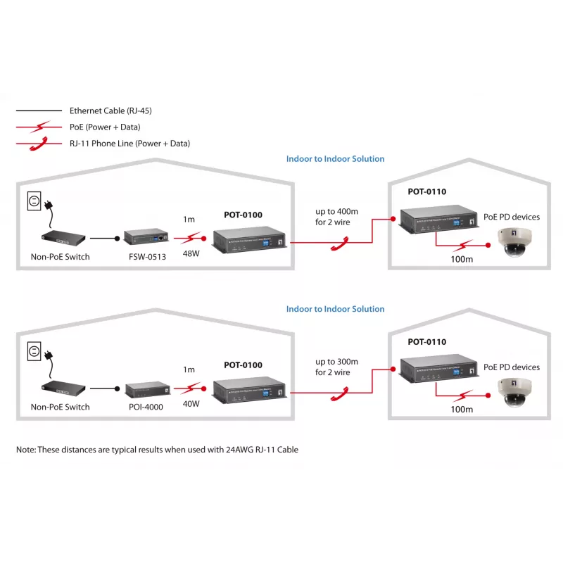 Network repeater LevelOne PoE over 2-wire Receiver POT-0110