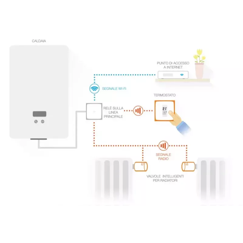 Netatmo Pack: Smart Thermostat + 3 Additional Smart Radiator Valves