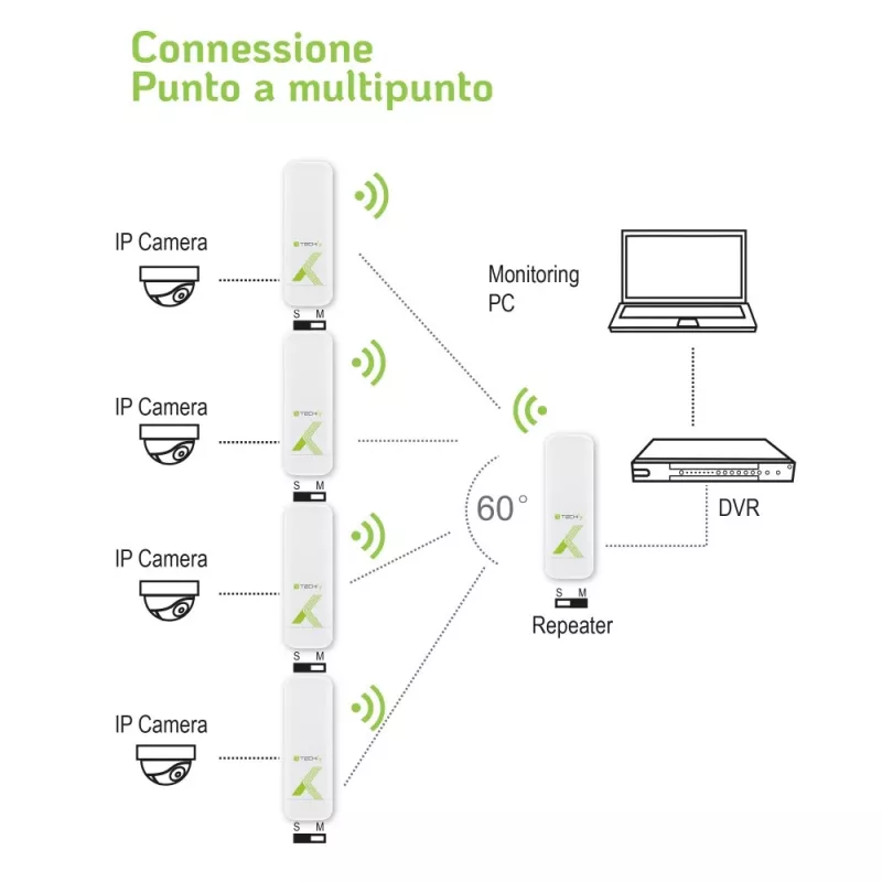Point-to-Point CPE Techly I-WL-CPE880 5.8GHz Wi-Fi Standard