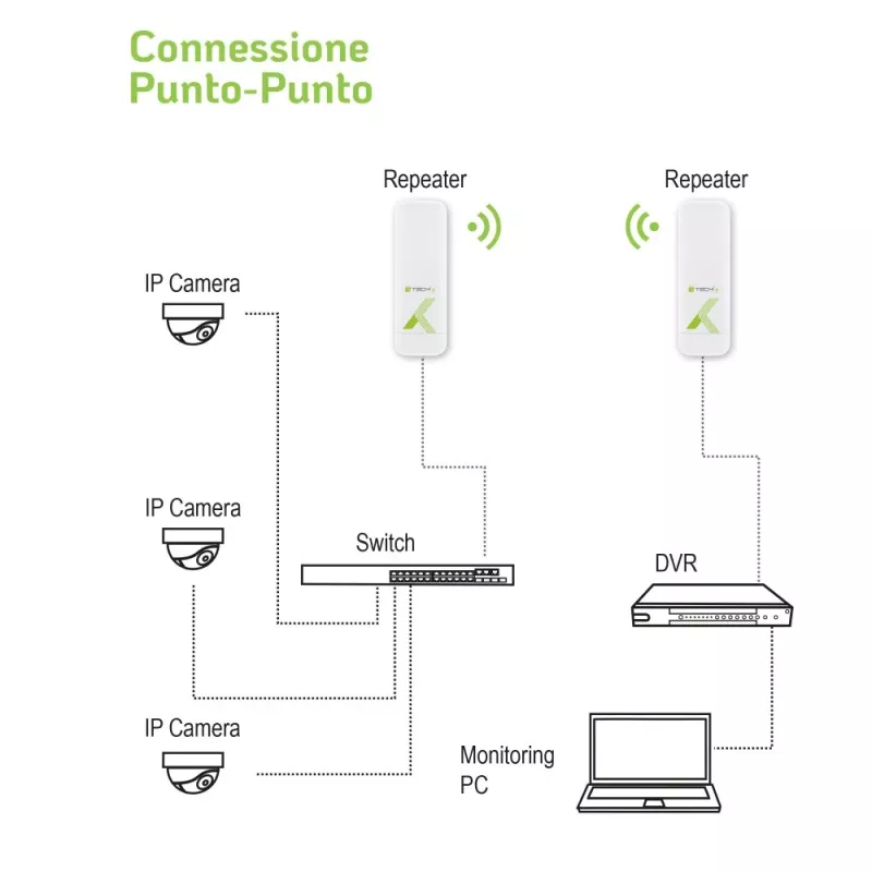 Point-to-Point CPE Techly I-WL-CPE880 5.8GHz Wi-Fi Standard
