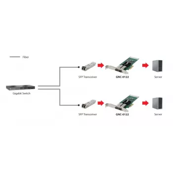 LevelOne Gigabit Fiber PCIe Network Card, PCIe 4X, 2 x SFP