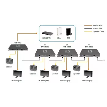 AV transmitter LevelOne HDSpider™ HDMI over Cat.5 Cascadable Transmitter