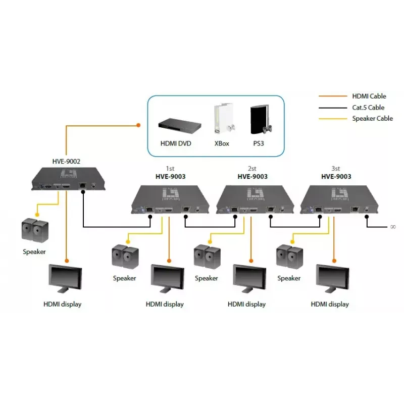 AV transmitter LevelOne HDSpider™ HDMI over Cat.5 Cascadable Transmitter